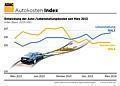 Autokosten-Index Frühling 2014 